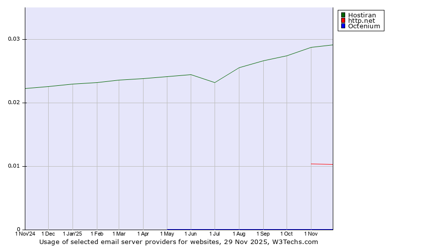 Historical trends in the usage of Hostiran vs. http.net vs. Octenium