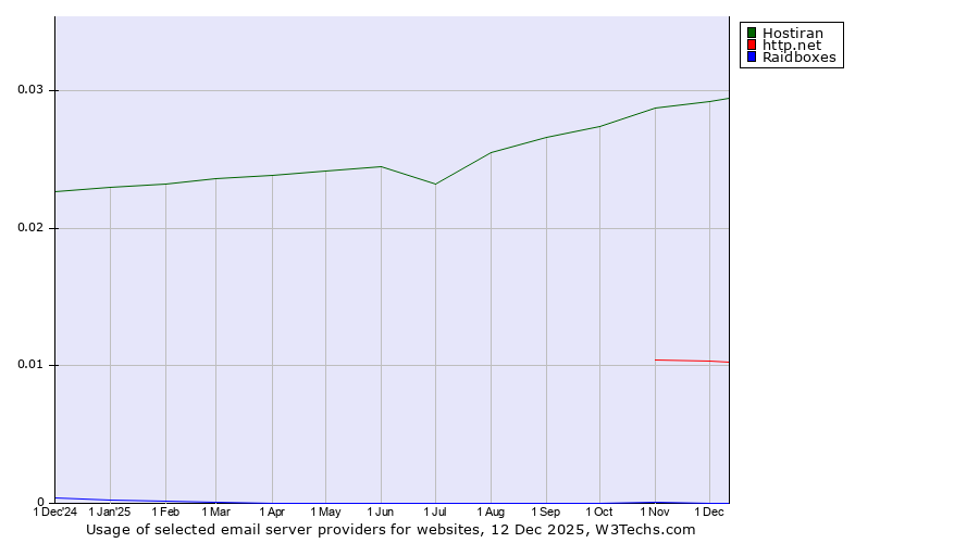 Historical trends in the usage of Hostiran vs. http.net vs. Raidboxes