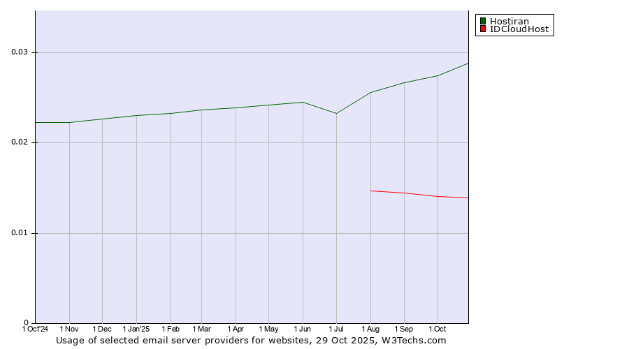 Historical trends in the usage of Hostiran vs. IDCloudHost