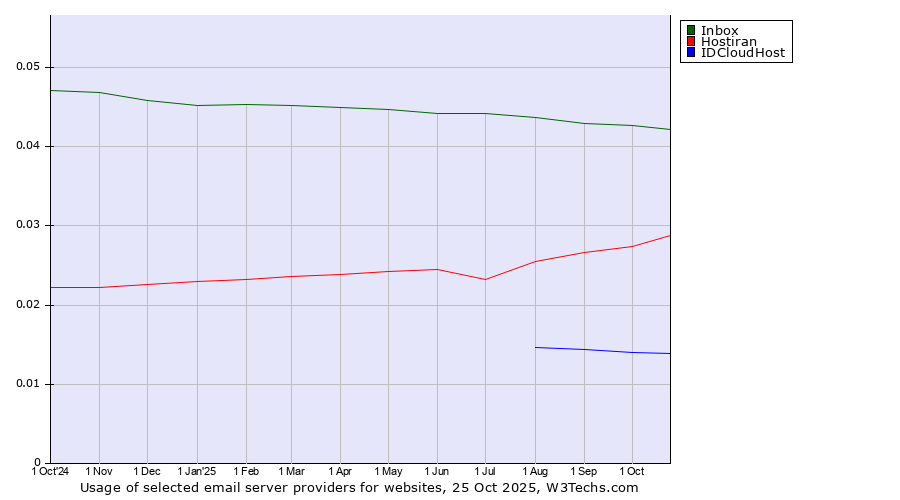 Historical trends in the usage of Inbox vs. Hostiran vs. IDCloudHost
