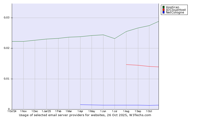 Historical trends in the usage of Hostiran vs. IDCloudHost vs. NetCologne
