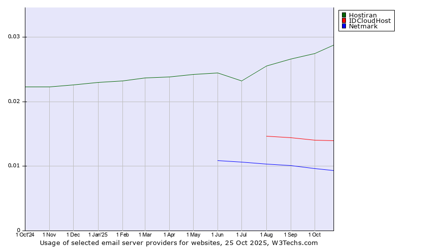 Historical trends in the usage of Hostiran vs. IDCloudHost vs. Netmark