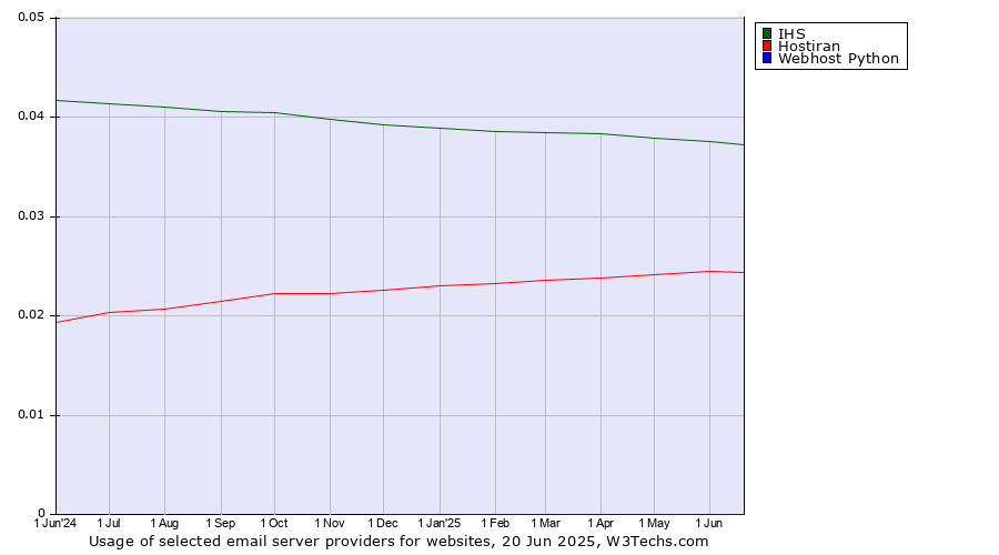 Historical trends in the usage of IHS vs. Hostiran vs. Webhost Python