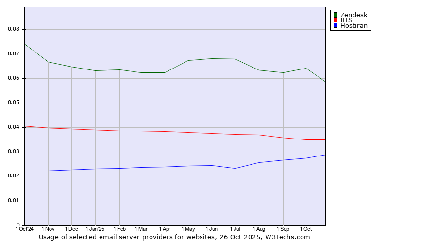 Historical trends in the usage of Zendesk vs. IHS vs. Hostiran