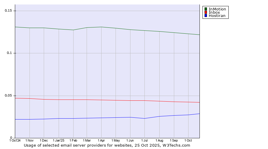 Historical trends in the usage of InMotion vs. Inbox vs. Hostiran