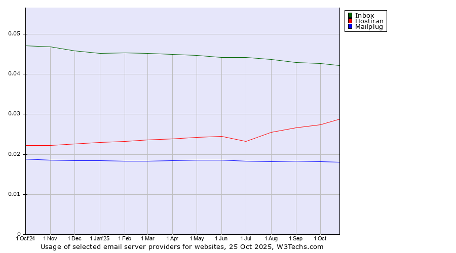 Historical trends in the usage of Inbox vs. Hostiran vs. Mailplug