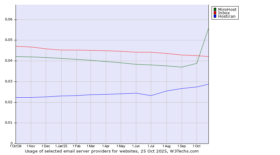 Historical trends in the usage of MiroHost vs. Inbox vs. Hostiran