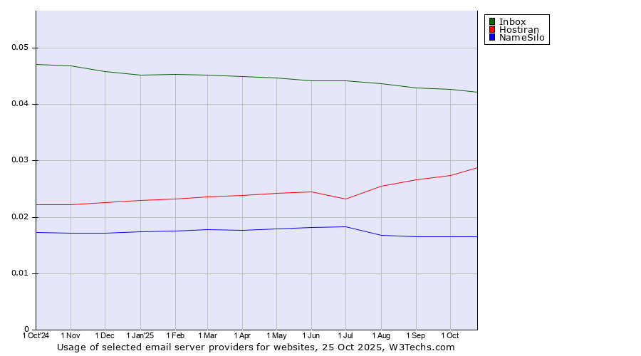Historical trends in the usage of Inbox vs. Hostiran vs. NameSilo