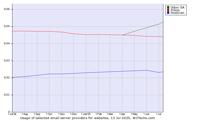 Historical trends in the usage of Odoo SA vs. Inbox vs. Hostiran
