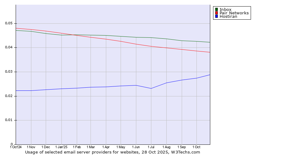 Historical trends in the usage of Inbox vs. Pair Networks vs. Hostiran