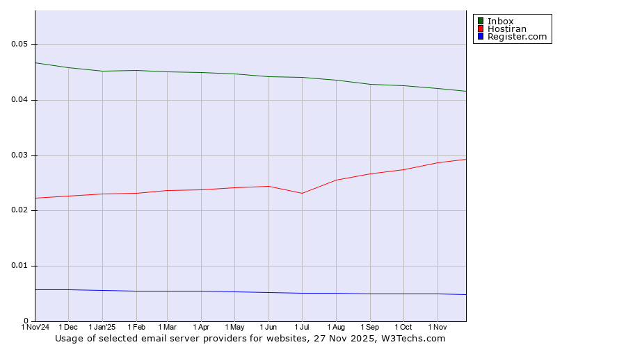 Historical trends in the usage of Inbox vs. Hostiran vs. Register.com
