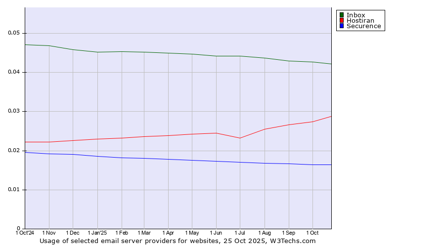 Historical trends in the usage of Inbox vs. Hostiran vs. Securence