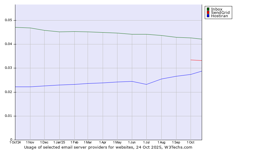 Historical trends in the usage of Inbox vs. SendGrid vs. Hostiran