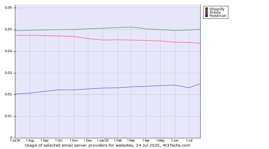 Historical trends in the usage of Shopify vs. Inbox vs. Hostiran