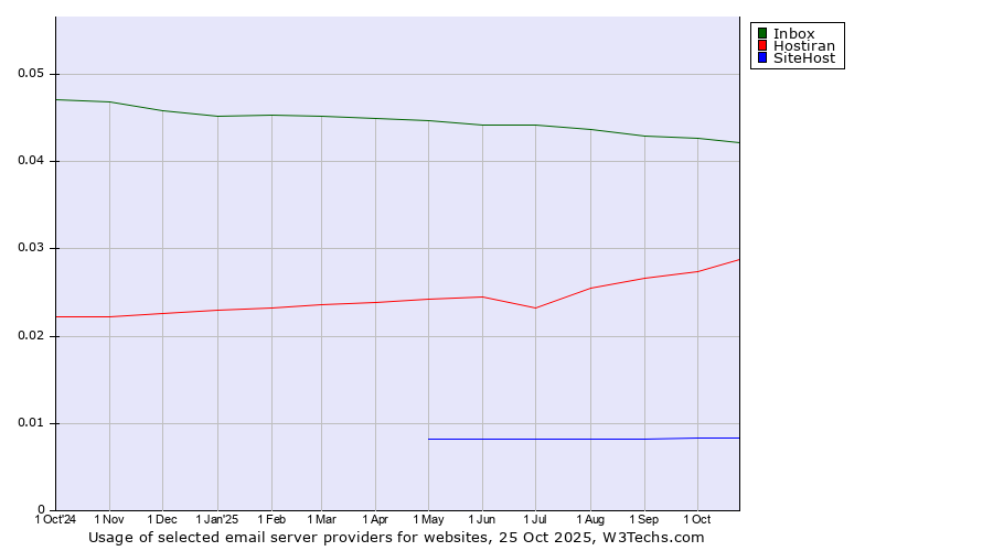 Historical trends in the usage of Inbox vs. Hostiran vs. SiteHost