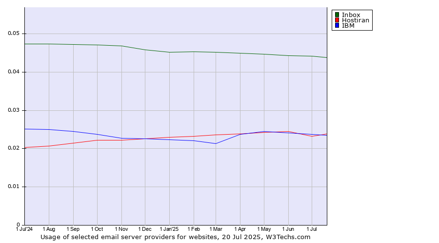 Historical trends in the usage of Inbox vs. IBM vs. Hostiran