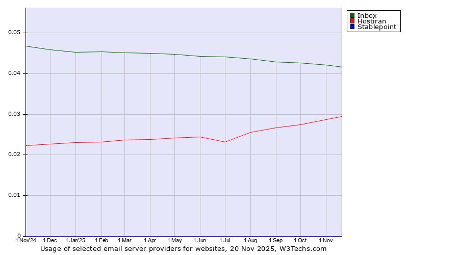 Historical trends in the usage of Inbox vs. Hostiran vs. Stablepoint