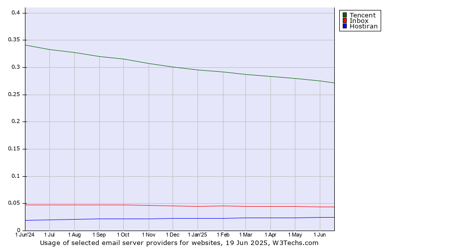 Historical trends in the usage of Tencent vs. Inbox vs. Hostiran