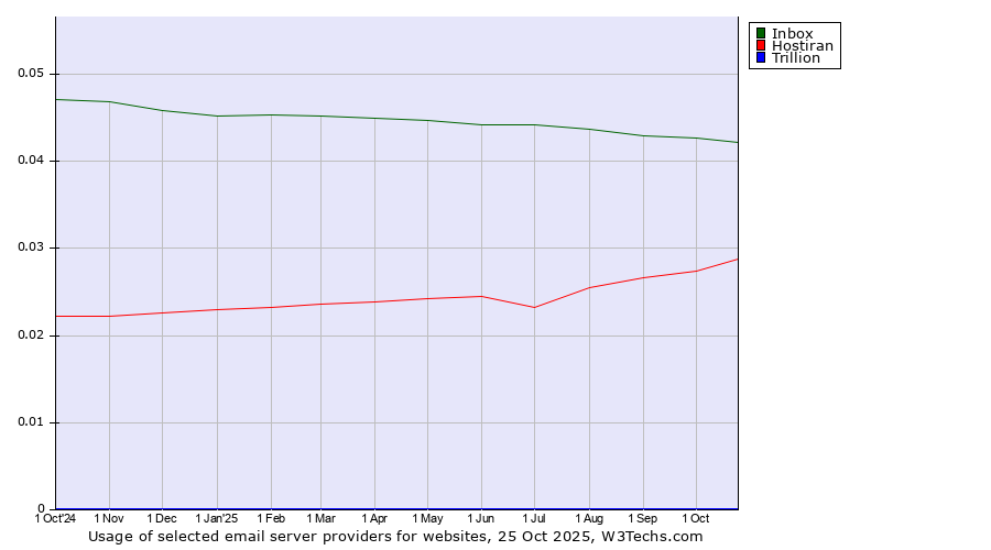 Historical trends in the usage of Inbox vs. Hostiran vs. Trillion