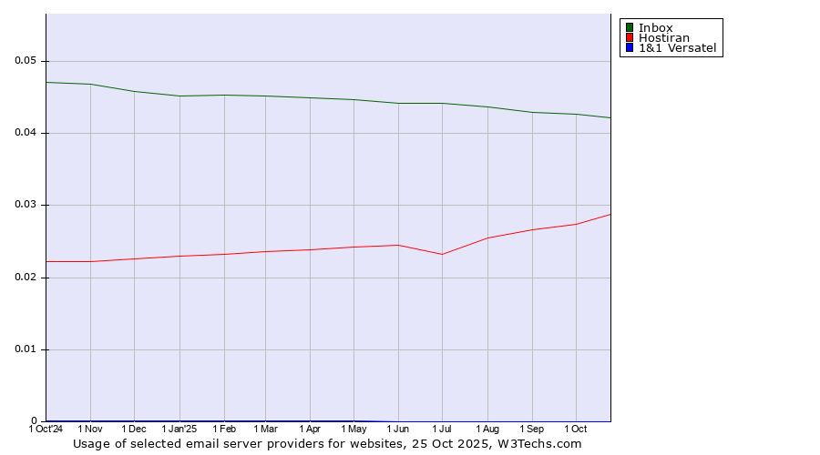 Historical trends in the usage of Inbox vs. Hostiran vs. 1&1 Versatel