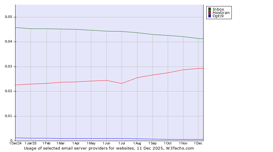 Historical trends in the usage of Inbox vs. Hostiran vs. Opti9