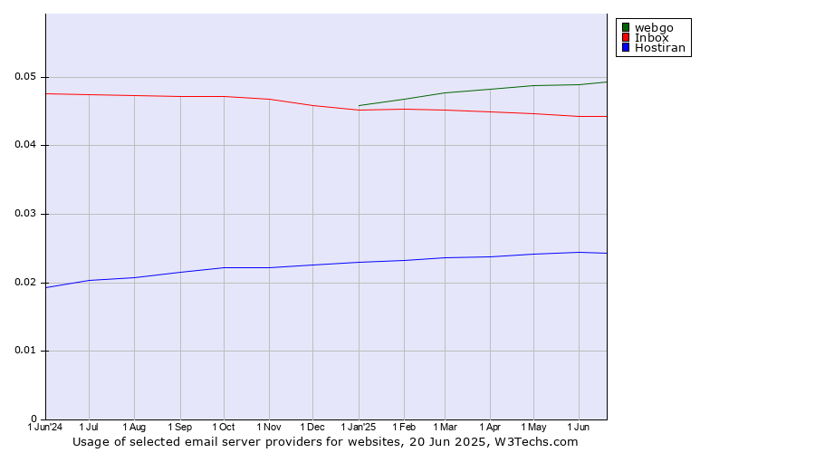 Historical trends in the usage of webgo vs. Inbox vs. Hostiran