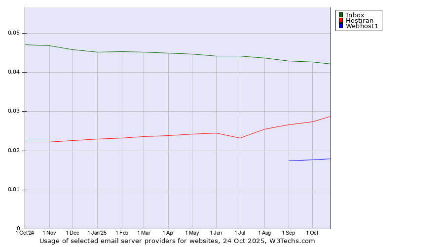 Historical trends in the usage of Inbox vs. Hostiran vs. Webhost1