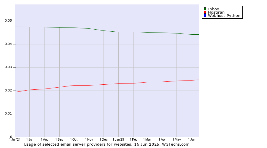 Historical trends in the usage of Inbox vs. Hostiran vs. Webhost Python