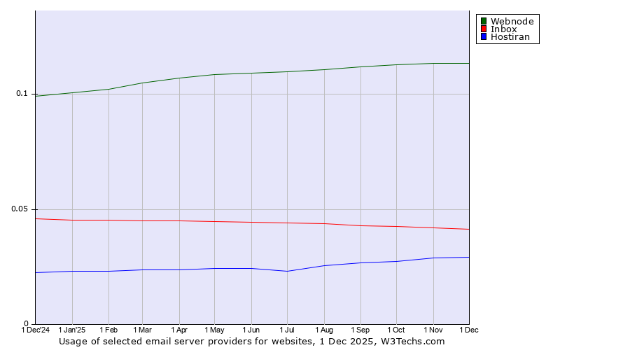Historical trends in the usage of Webnode vs. Inbox vs. Hostiran