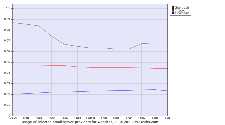 Historical trends in the usage of Zendesk vs. Inbox vs. Hostiran
