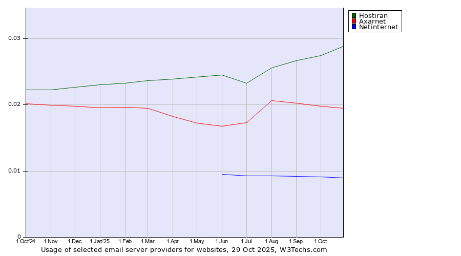 Historical trends in the usage of Hostiran vs. Axarnet vs. Netinternet