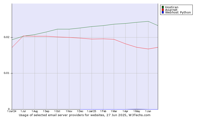 Historical trends in the usage of Hostiran vs. Axarnet vs. Webhost Python