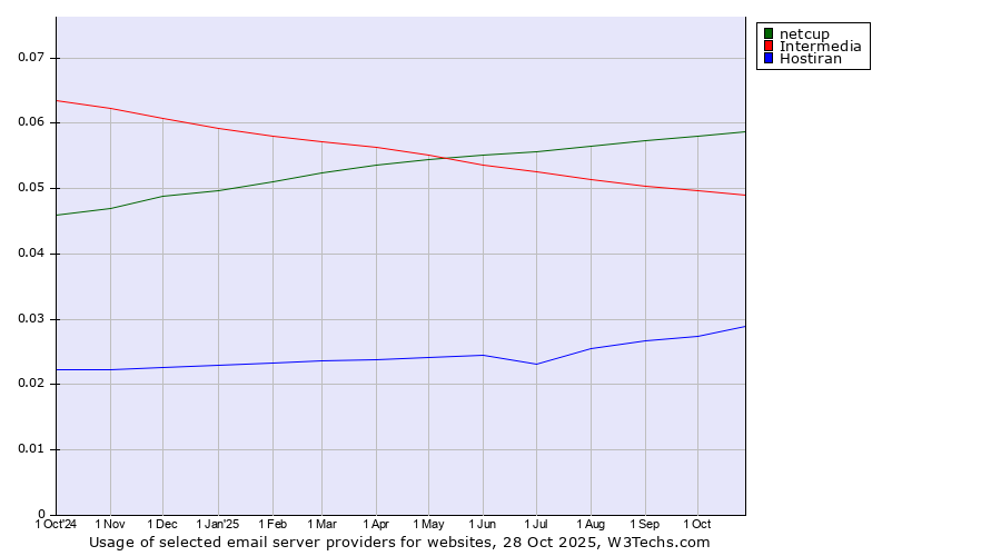 Historical trends in the usage of netcup vs. Intermedia vs. Hostiran