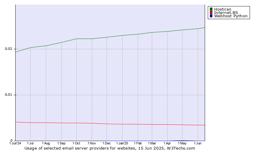 Historical trends in the usage of Hostiran vs. Internet.BS vs. Webhost Python
