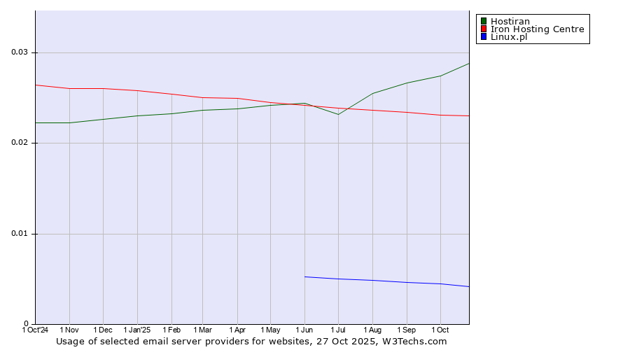 Historical trends in the usage of Hostiran vs. Iron Hosting Centre vs. Linux.pl