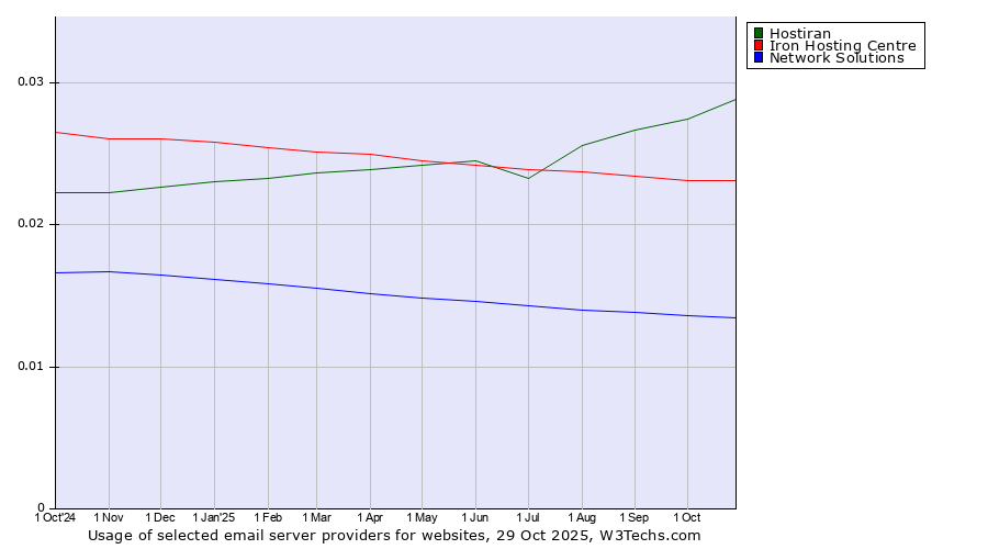 Historical trends in the usage of Hostiran vs. Iron Hosting Centre vs. Network Solutions