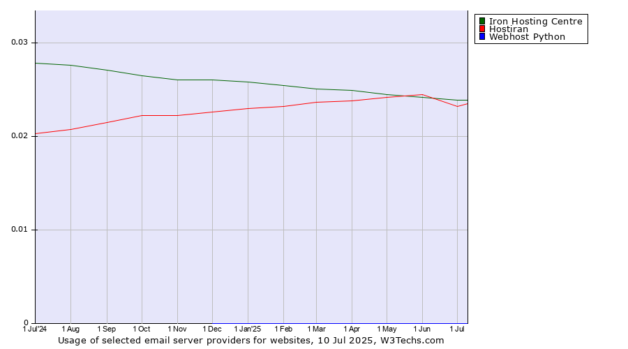 Historical trends in the usage of Iron Hosting Centre vs. Hostiran vs. Webhost Python