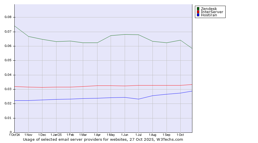 Historical trends in the usage of Zendesk vs. InterServer vs. Hostiran