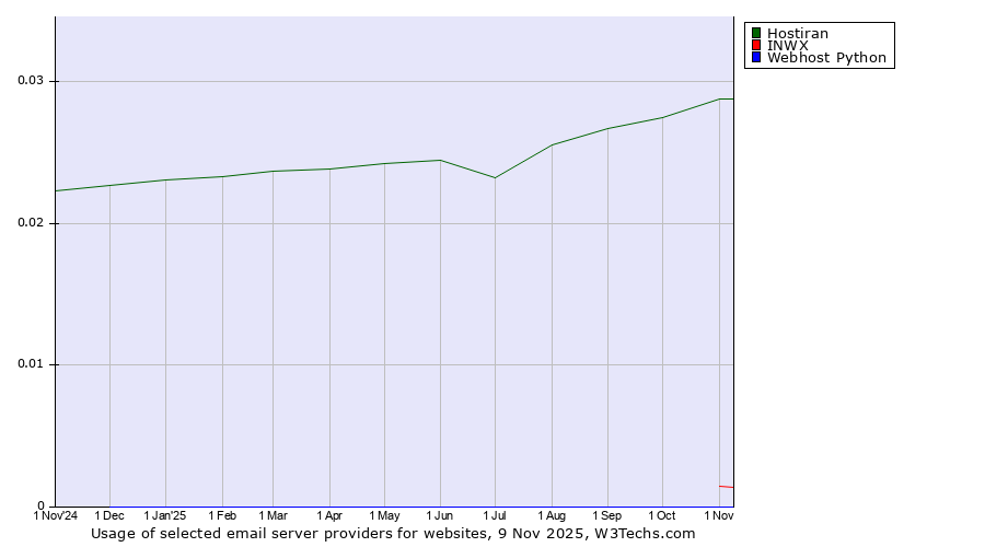 Historical trends in the usage of Hostiran vs. INWX vs. Webhost Python