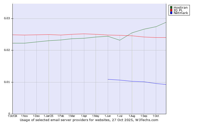 Historical trends in the usage of Hostiran vs. IQ PL vs. Netmark
