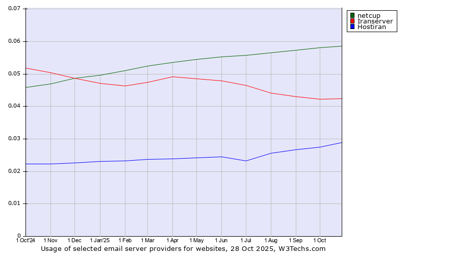 Historical trends in the usage of netcup vs. Iranserver vs. Hostiran