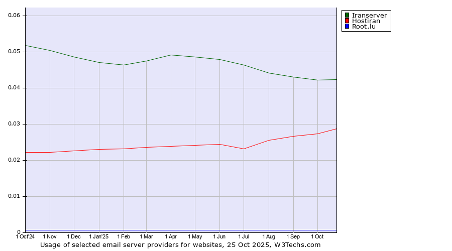 Historical trends in the usage of Iranserver vs. Hostiran vs. Root.lu