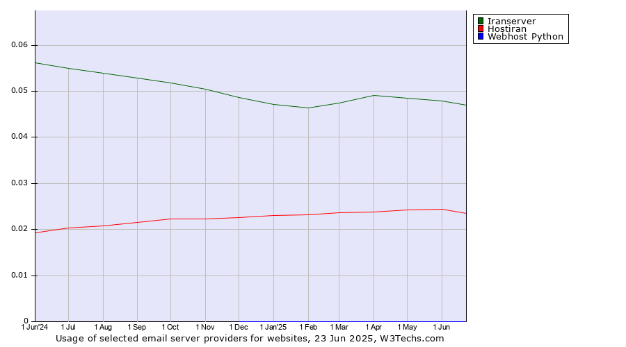 Historical trends in the usage of Iranserver vs. Hostiran vs. Webhost Python
