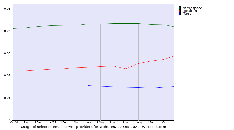 Historical trends in the usage of Namespace vs. Hostiran vs. IServ