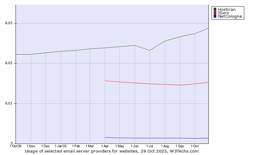 Historical trends in the usage of Hostiran vs. IServ vs. NetCologne
