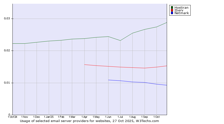 Historical trends in the usage of Hostiran vs. IServ vs. Netmark