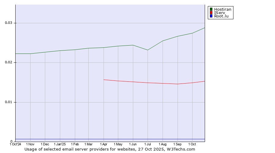 Historical trends in the usage of Hostiran vs. IServ vs. Root.lu