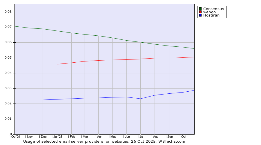 Historical trends in the usage of Consensus vs. webgo vs. Hostiran