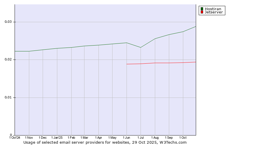 Historical trends in the usage of Hostiran vs. Jetserver