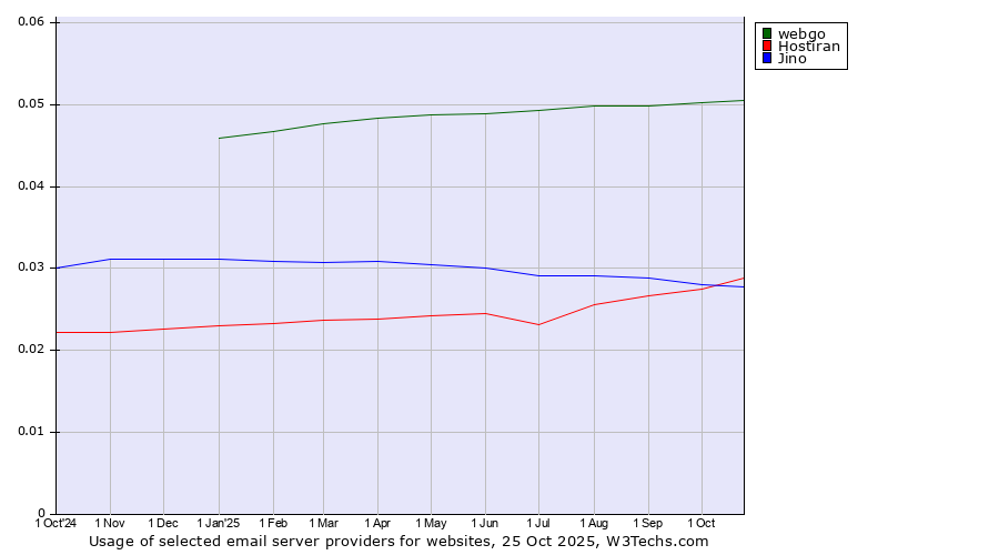 Historical trends in the usage of webgo vs. Hostiran vs. Jino